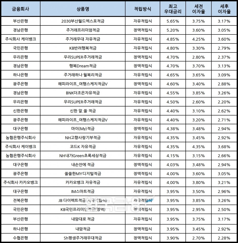 자료 : 금융상품한눈에, 10만원 씩 24개월
