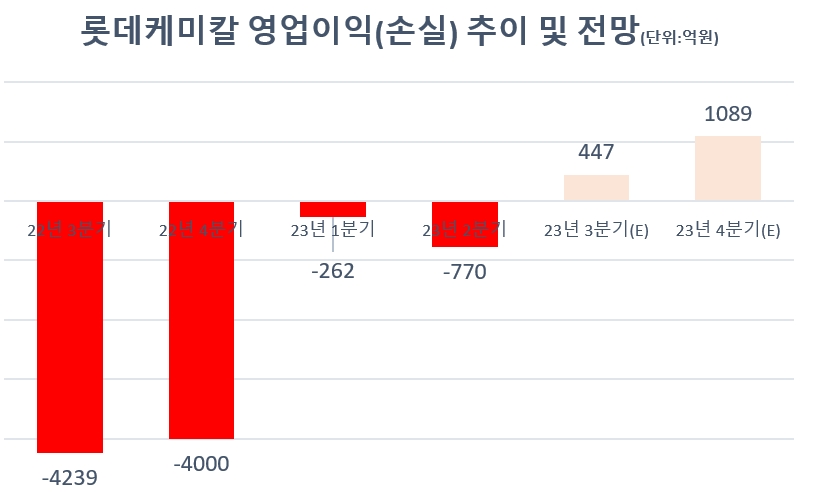 자료=에프앤가이드, 롯데케미칼.