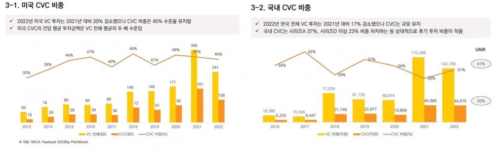 미국 및 국내 CVC 투자 비중. /자료제공=강신형 충남대 교수