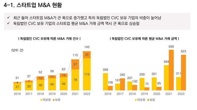 스타트업 인수합병 현황. /자료제공=강신형 충남대 교수