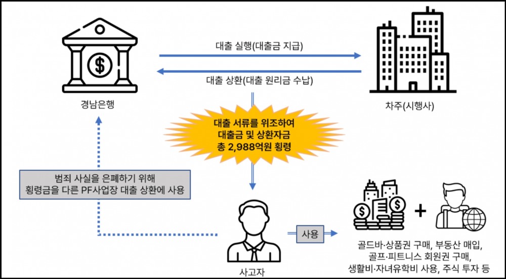 경남은행 PF대출 횡령사고 구조. /자료제공=금융감독원