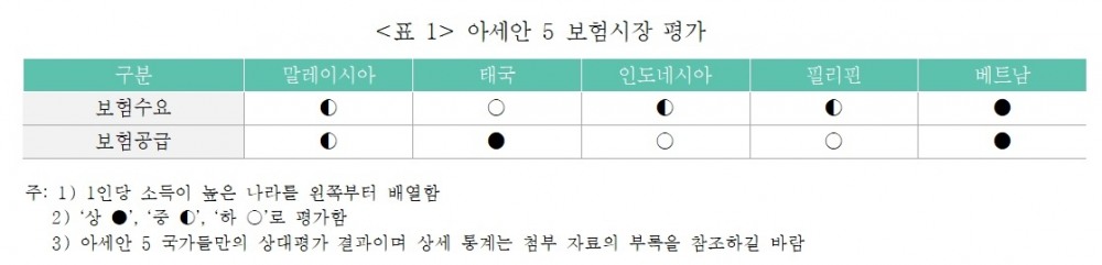 자료 = 보험연구원
