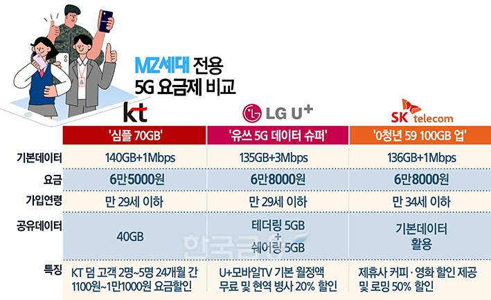 청년들이여! ‘통신비 다이어트’로 실속 소비합시다