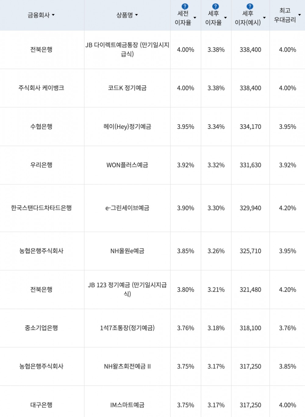 자료=금융감독원(12개월 1000만원 예치 시)