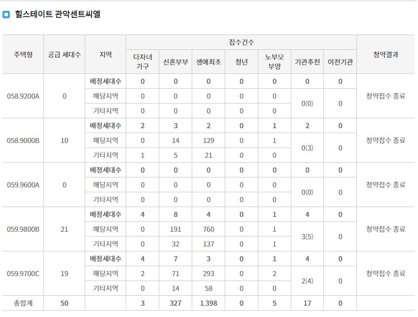 힐스테이트 관악센트씨엘 특별공급 접수 결과 (25일 저녁 7시 30분 기준) / 자료=한국부동산원 청약홈