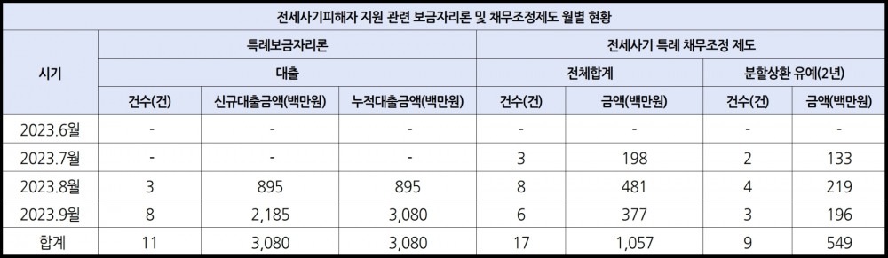전세사기 피해 대책 중 특례보금자리론 및 특례 채무조정제도 지원 실적. /자료제공=주택금융공사