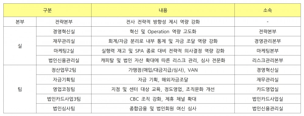 롯데카드 신설 조직 내용./ 표 = 홍지인 기자