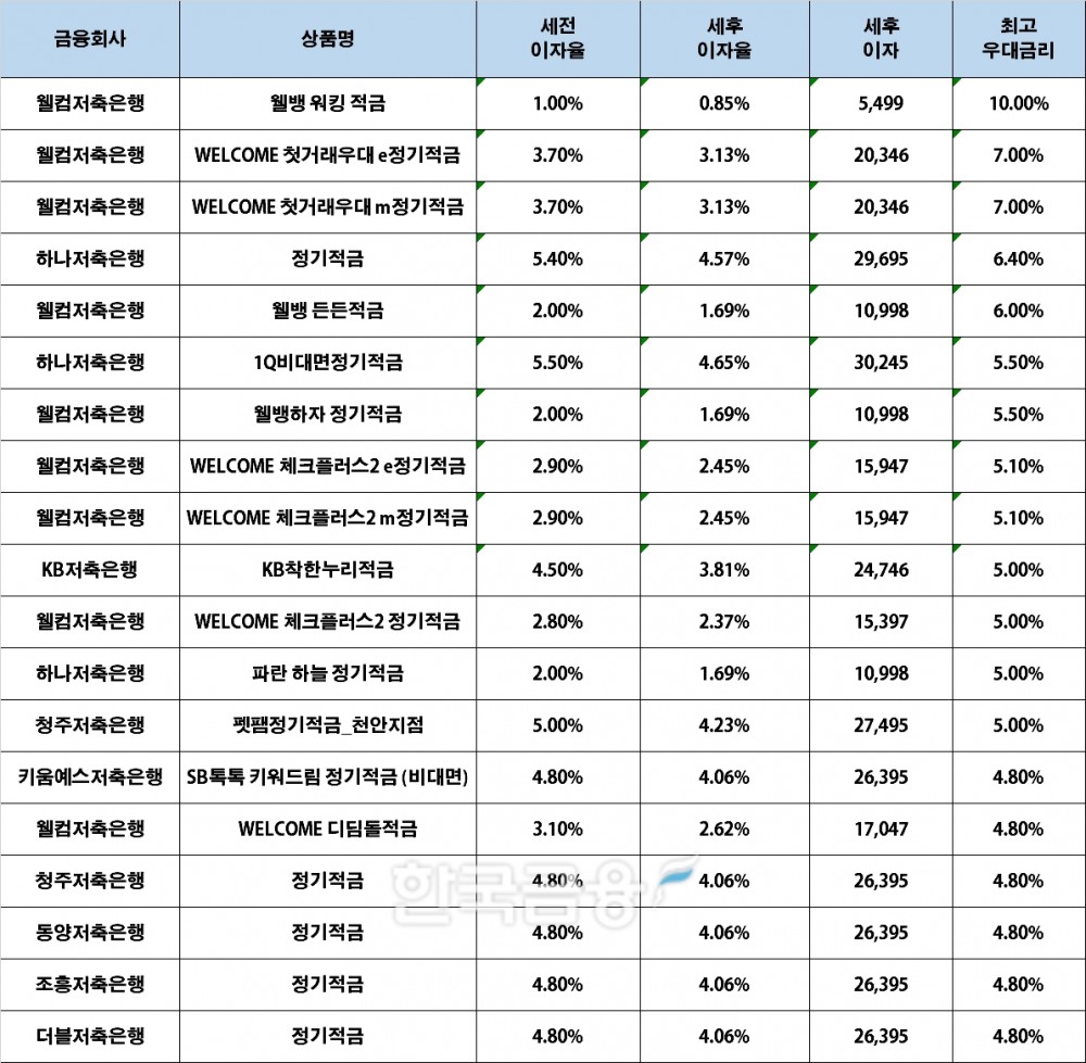 자료 : 금융상품한눈에, 10만원 씩 12개월 (단리, 정액적립식)