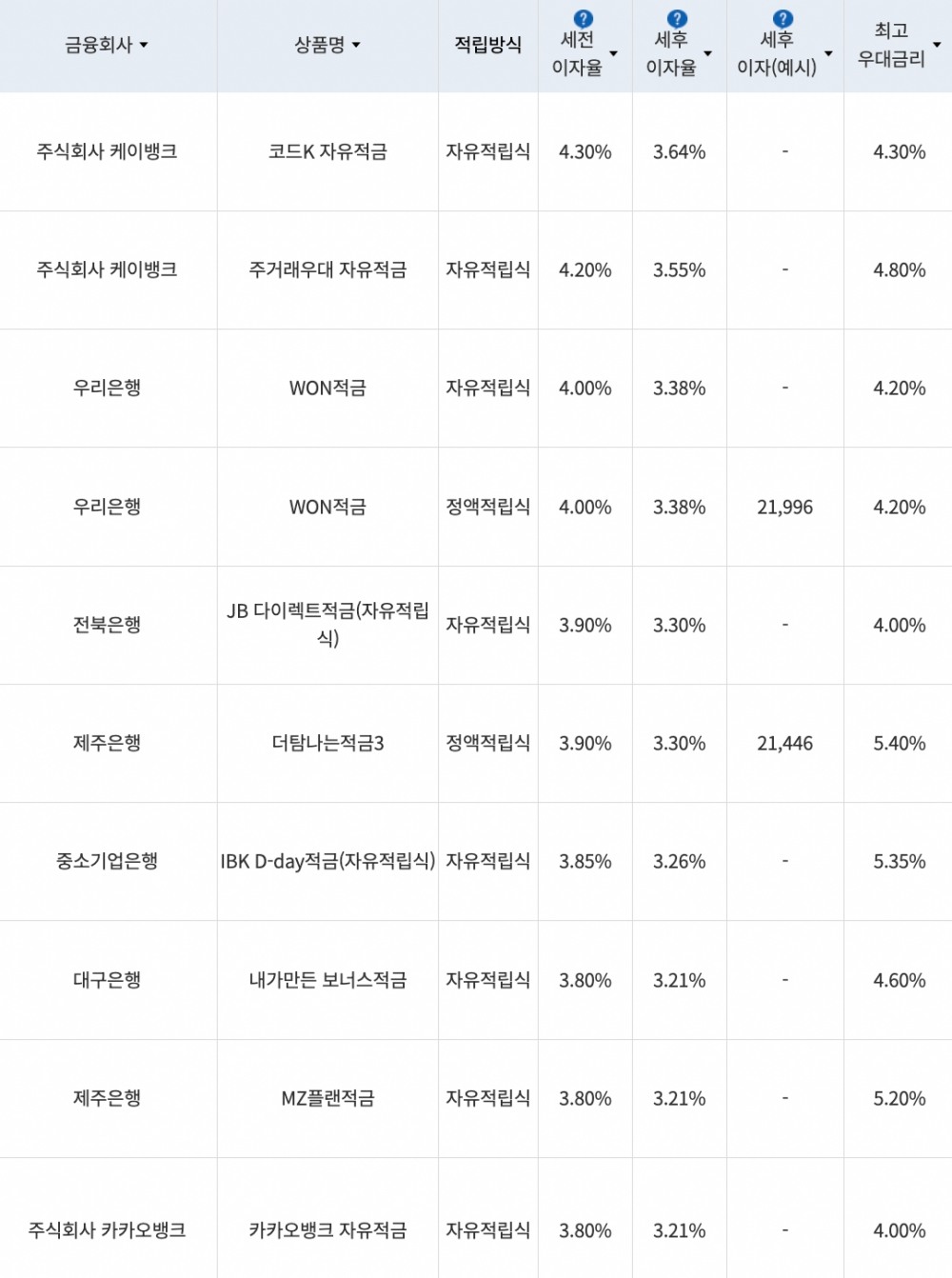 자료=금융감독원(10만원씩 12개월 적립 시)