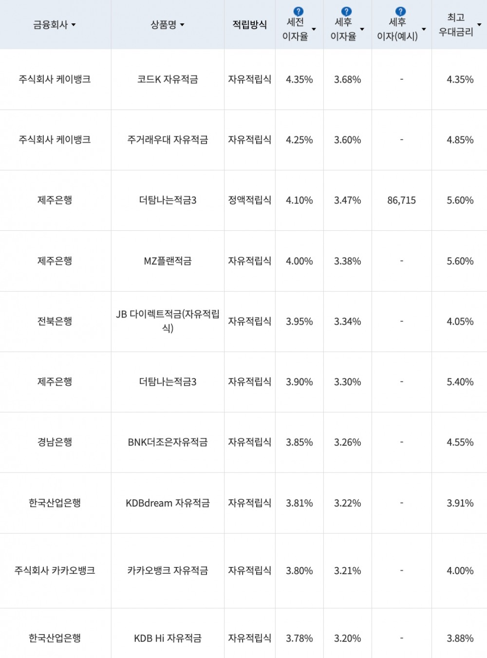 자료=금융감독원(10만원씩 24개월 적립 시)