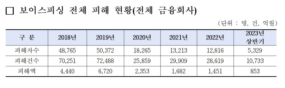 보이스피싱 전체 피해 현황(전체 금융회사)./자료제공=국회 정무위원회 소속인 황운하 더불어민주당 대전 중구 의원 의원실