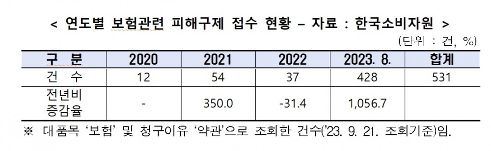 자료 = 양정숙 의원실