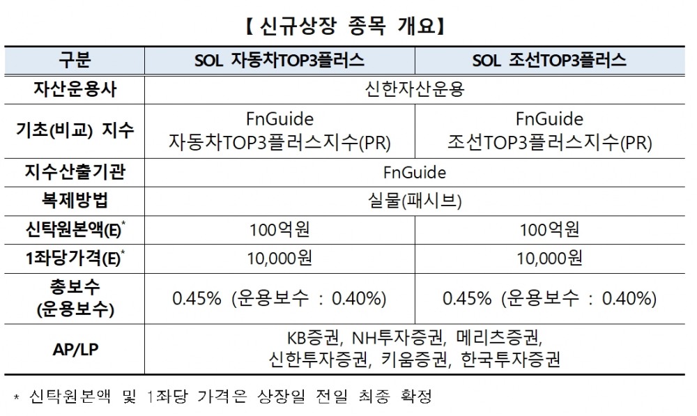한국거래소(KRX‧이사장 손병두)가 2023년 10월 5일 유가증권시장(KOSPI)에 상장하는 신한자산운용(대표 김희송‧조재민)의 상장지수펀드(ETF‧Exchange Traded Fund) 2종목 개요./자료제공=거래소