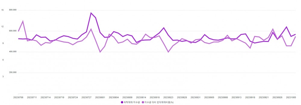 2023년 10월 6일 기준 최근 3개월 간 위탁매매 미수금, 미수금 대비 반대매매 비중 추이. /사진 = 금융투자협회