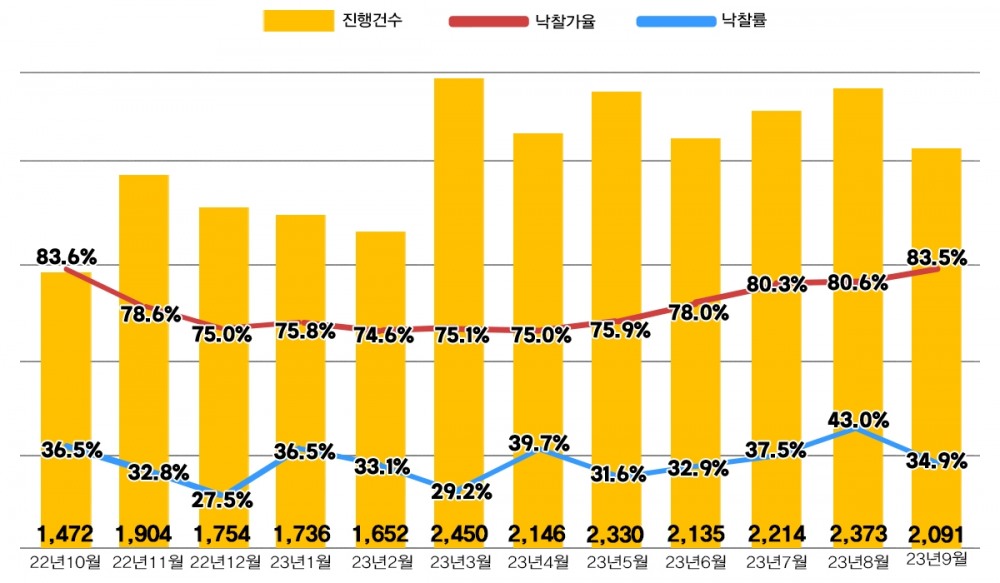 2023년 9월 기준 전국 아파트 경매지표 / 자료제공=지지옥션