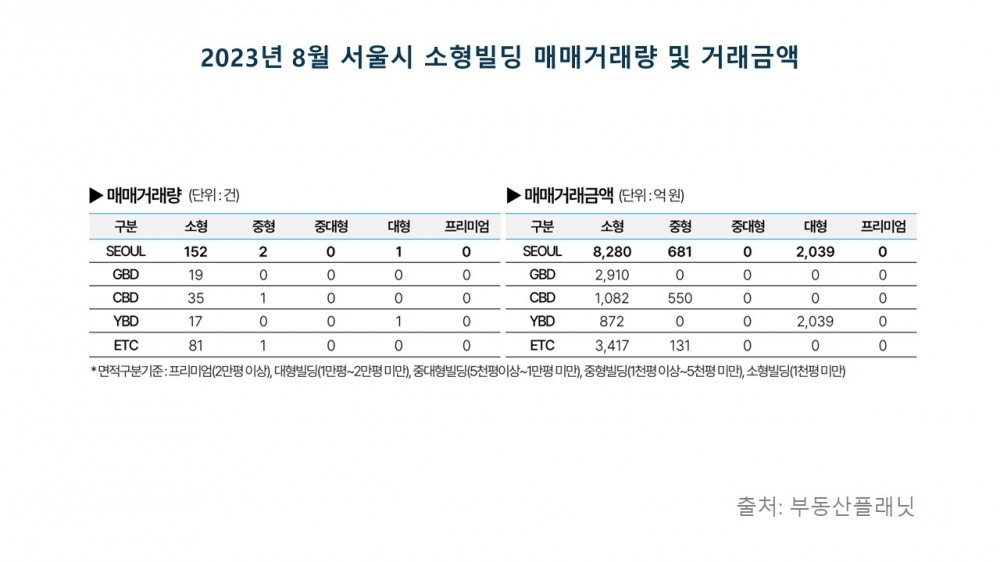 올해 8월 서울시 소형빌딩 매매거래량 및 거래금액 / 자료제공=부동산플래닛