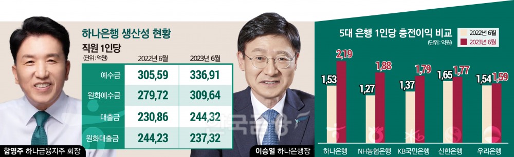함영주-이승열, 하나은행 ‘1등 성장’ 경쟁력 강화