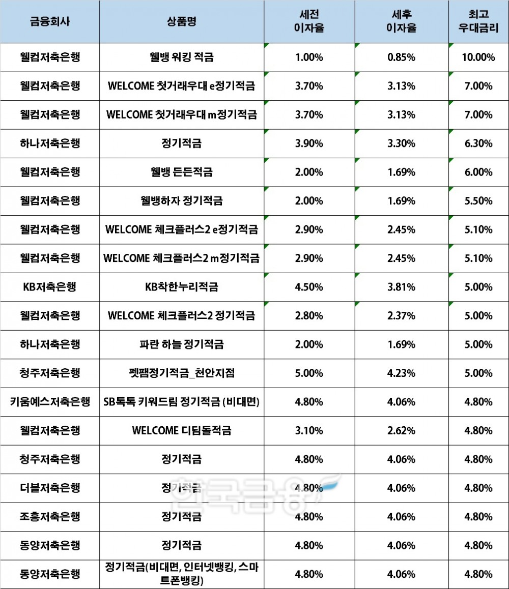 자료 : 금융상품한눈에, 10만원 씩 12개월 (단리, 정액적립식)