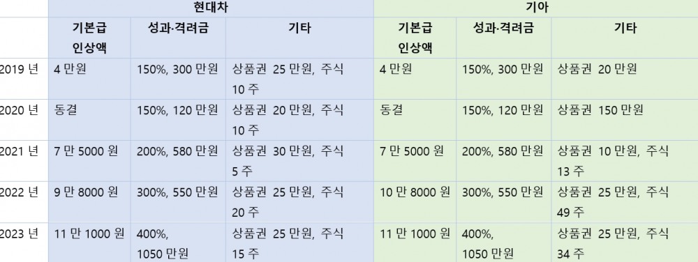 현대차·기아 역대 임금협상 내용.
