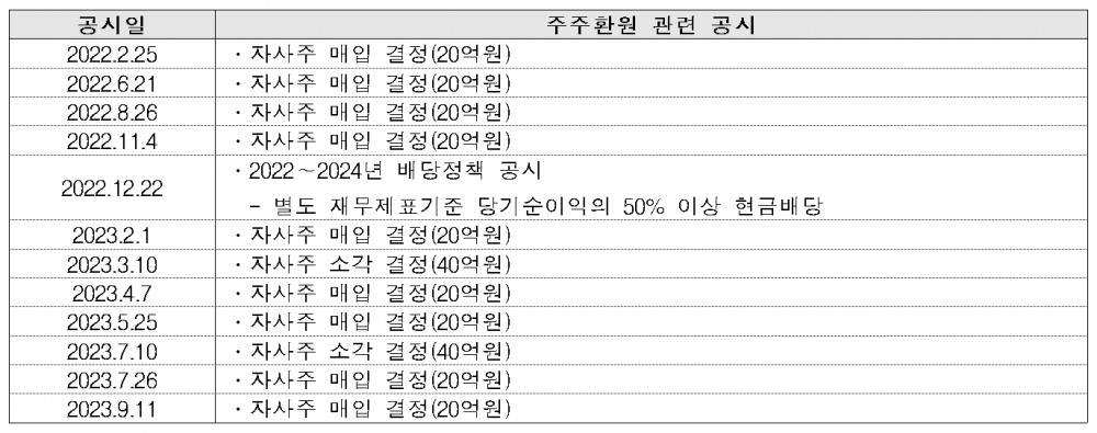 유가증권시장(KOSPI) 상장사 ‘아세아’의 주주환원 관련 공시./자료제공=VIP자산운용(대표 최준철‧김민국)