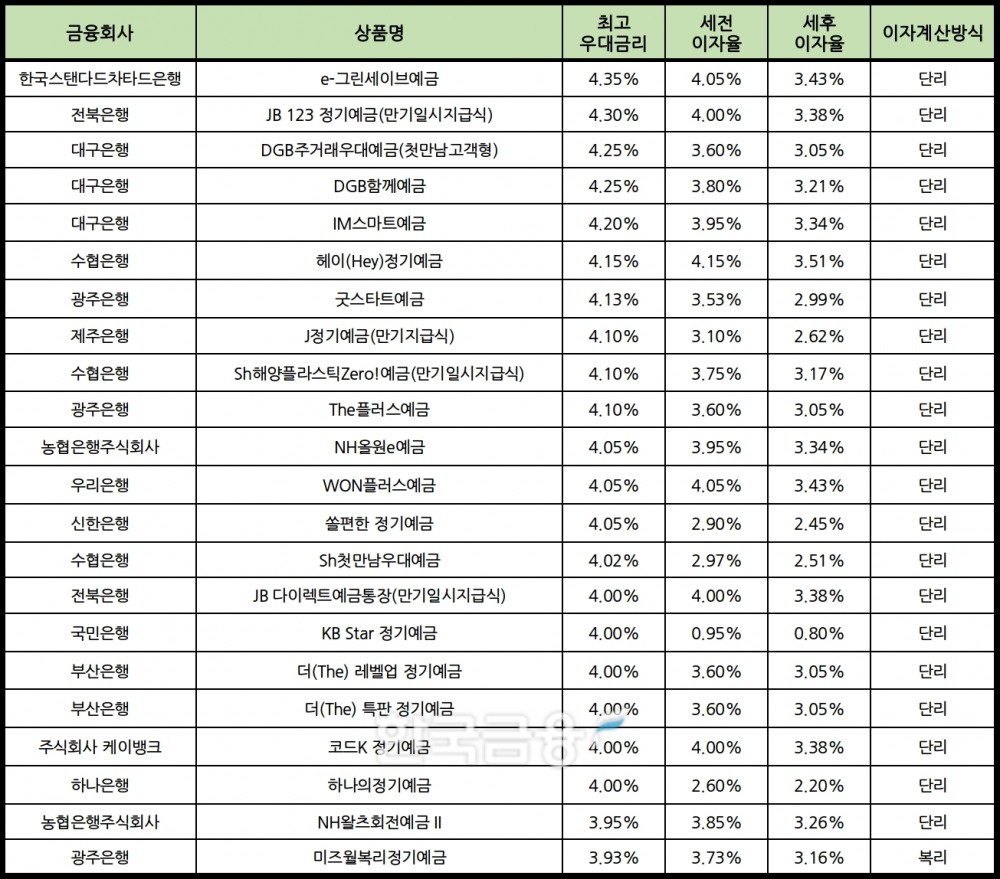 자료 : 금융상품한눈에 12개월 1000만원 예치 시