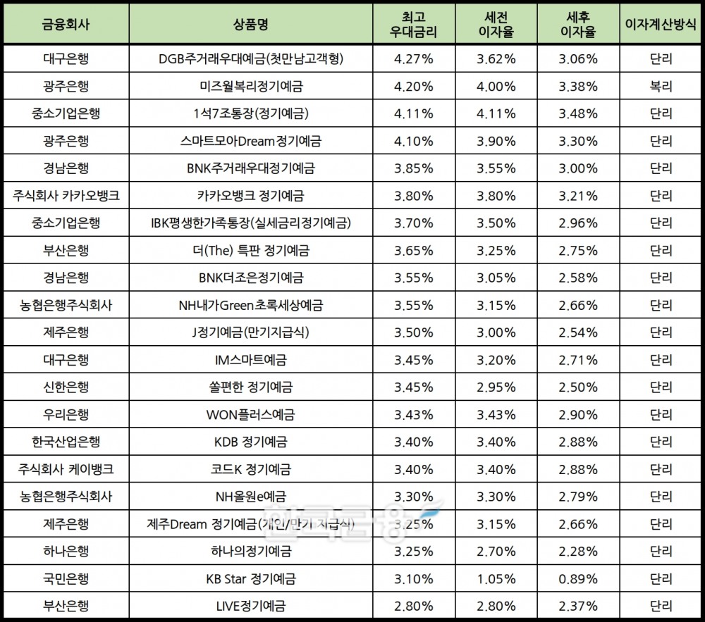자료 : 금융상품한눈에 24개월 1000만원 예치 시