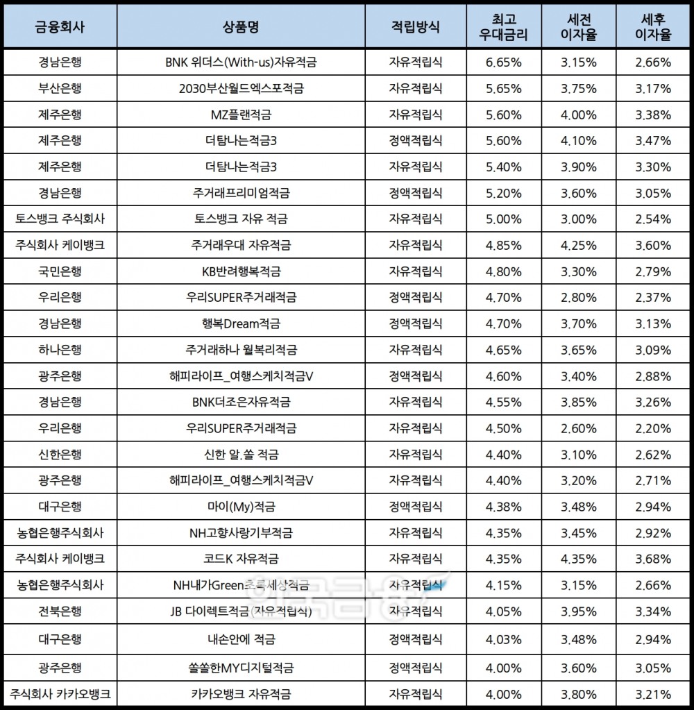 자료 : 금융상품한눈에, 10만원 씩 24개월