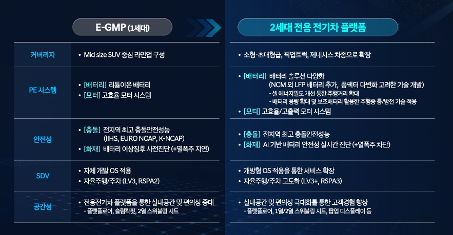 현대차 CEO 인베스터데이 2023 PT 자료.