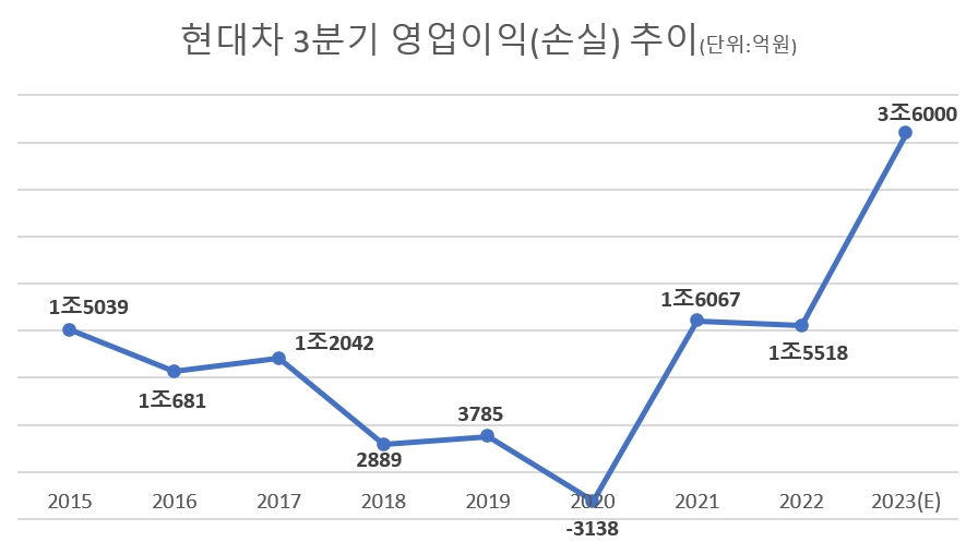 '엔진 이슈 털어낸' 현대차·기아, 3분기 6.4조 영업이익 기대