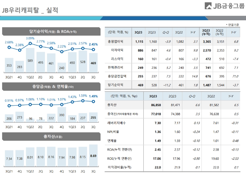 JB우리캐피탈 2023년 3분기 실적. /자료제공=JB금융그룹