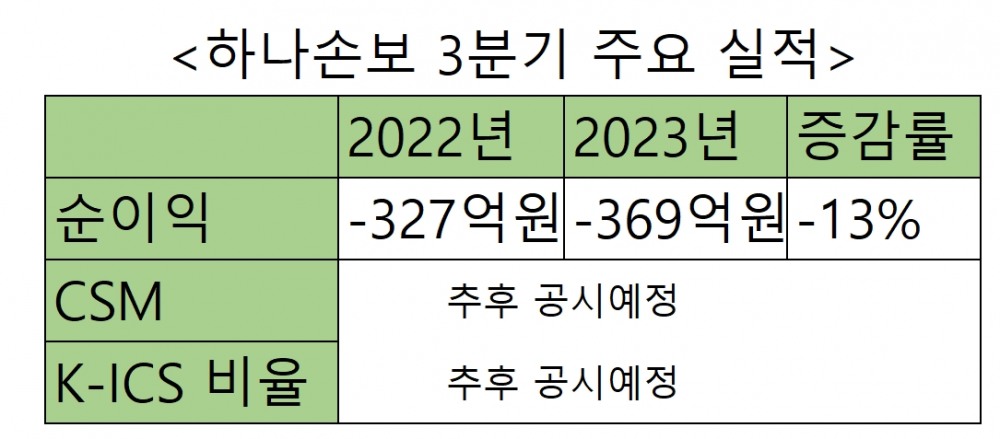 하나손해보험 3분기 주요 실적. 자료=하나손해보