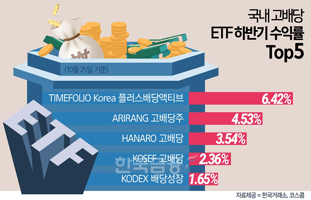 변동성 확대된 증시…개미들은 배당 ETF로
