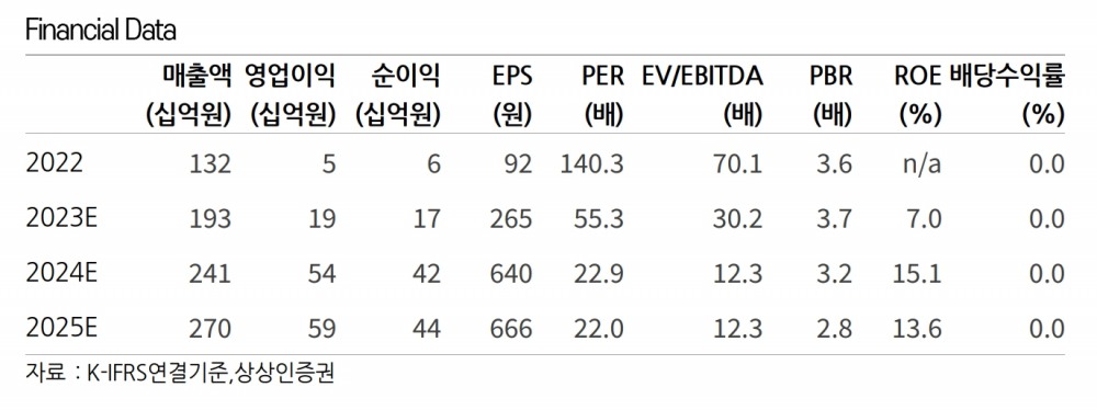 넥슨게임즈(대표 박용현) 주요 경영지표 추이./자료제공=한국채택국제회계기준(K-IFRS·Korean International Financial Reporting Standards) 연결기준·상상인증권(대표 임태중)