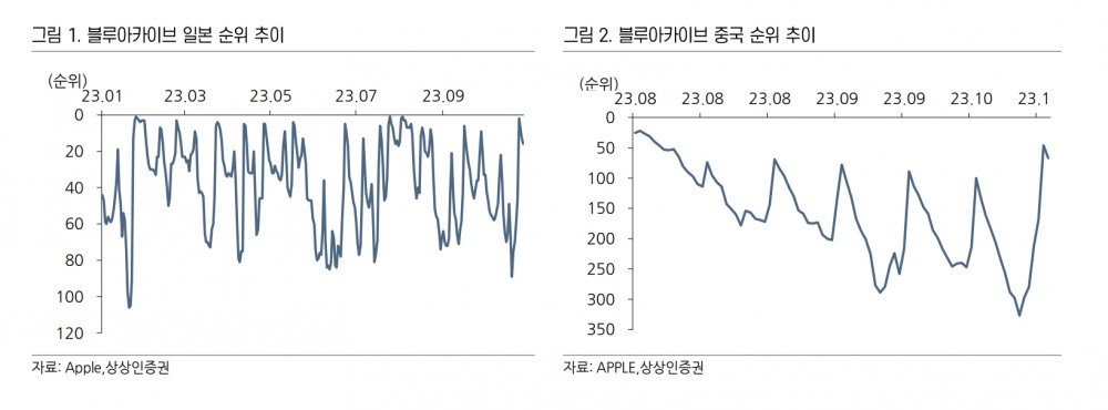 넥슨게임즈(대표 박용현) 서브컬처(Subculture·하위문화) 게임 〈블루아카이브〉 일본 및 중국 순위 추이./자료제공=애플(Apple·대표 팀 쿡)·상상인증권(대표 임태중)