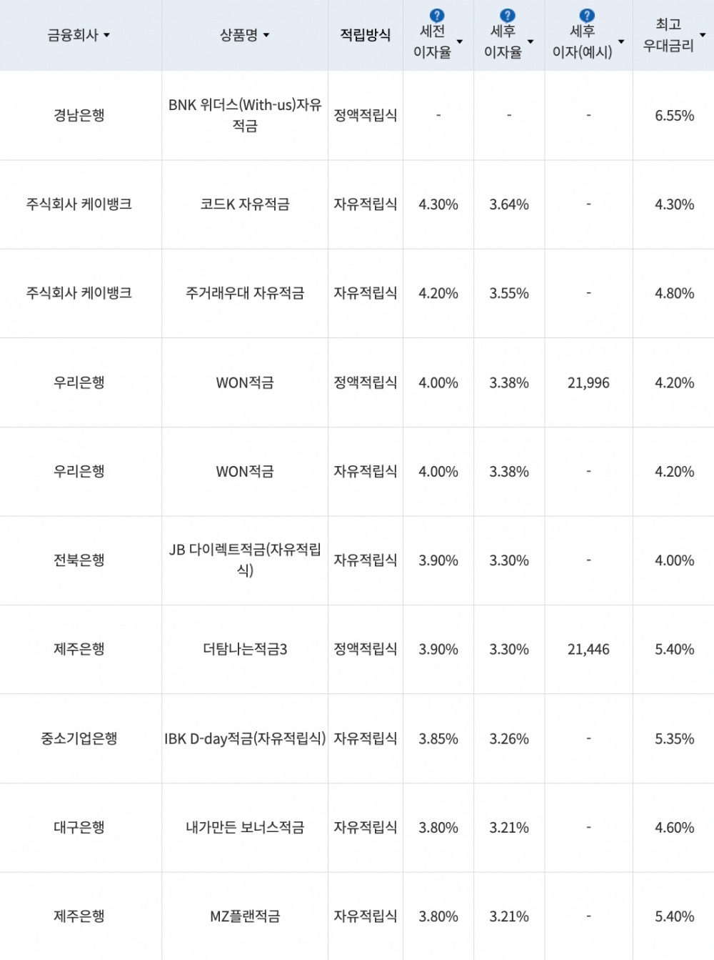 자료=금융감독원(10만원씩 12개월 적립 시)