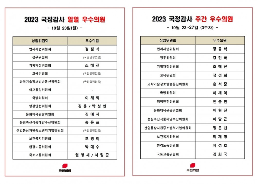국민의힘이 국정감사 기간 각 상임위에서 진행된 국정감사를 분석해 국가 발전과 민생 정치 실현에 기여하고 돋보이는 활약을 펼친 소속 의원을 선정‧발표하는 일일‧주간 우수의원 2023년 10월 23일 및 3주 차 목록./자료제공=조해진 국민의힘 의원(밀양‧의령‧함안‧창녕)실