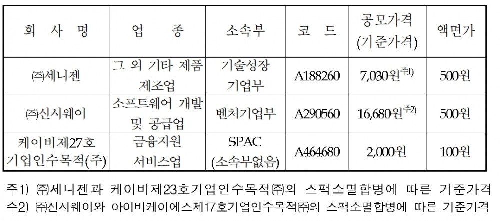 한국거래소(KRX‧이사장 손병두)가 2023년 11월 1일 ▲세니젠(대표 박정웅) ▲신시웨이(대표 정재훈) ▲KB제27호기업인수목적회사(SPAC‧Special Purpose Acquisition Company)의 코스닥(KOSDAQ) 시장 신규상장 및 합병상장을 승인했다./자료제공=KRX