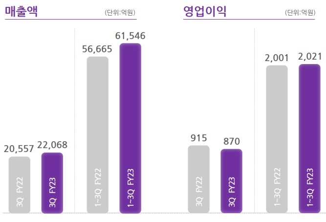 BGF리테일 3분기 매출액 2조 2068억원, 영업이익은 870억원을 기록했다. /사진=BGF리테일 IR자료