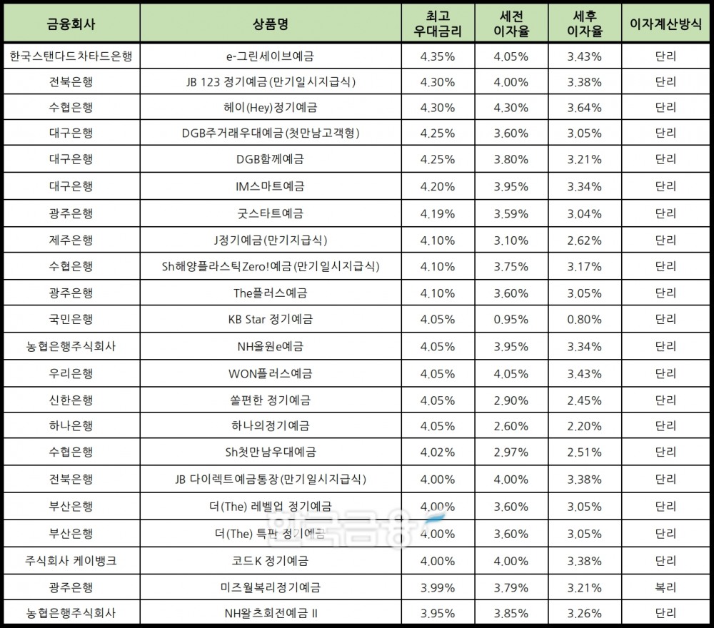 자료 : 금융상품한눈에 12개월 1000만원 예치 시