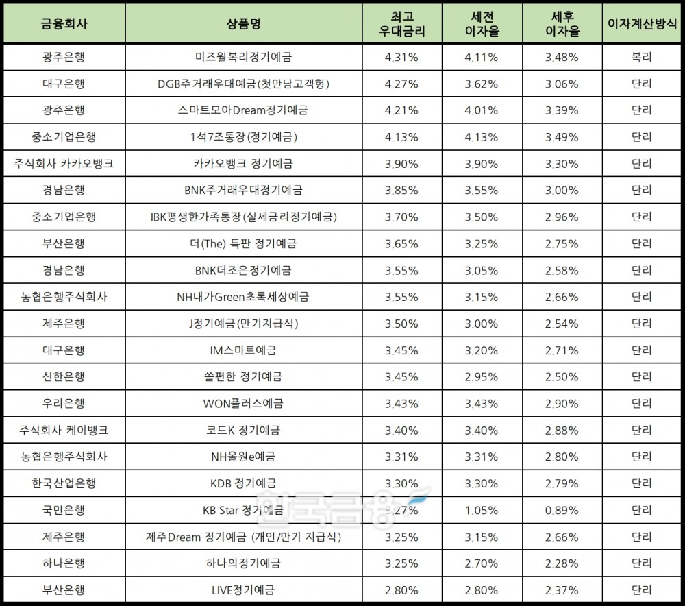 자료 : 금융상품한눈에 24개월 1000만원 예치 시
