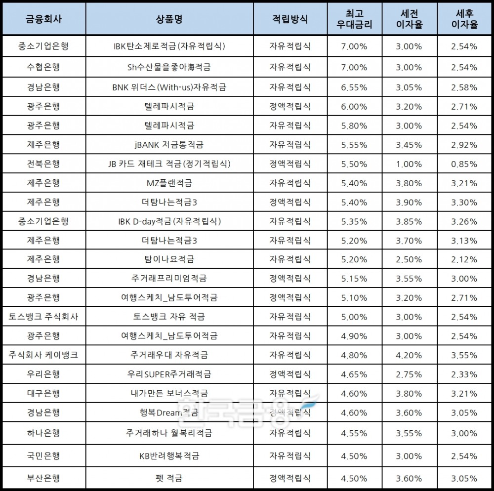 자료 : 금융상품한눈에, 10만원 씩 12개월