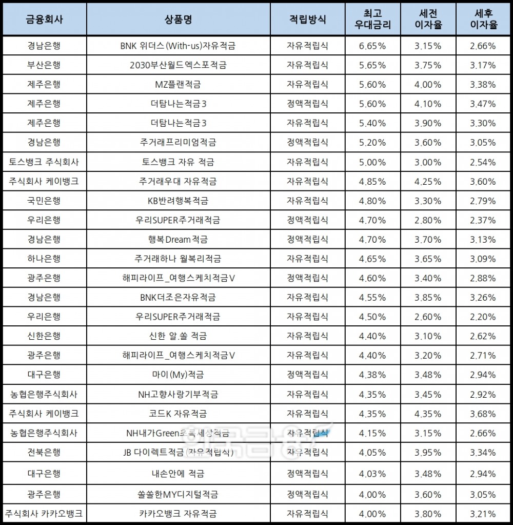 자료 : 금융상품한눈에, 10만원 씩 24개월