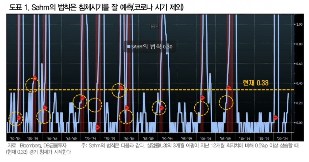 샴(Sahm) 법칙 관련 지표 추이./자료제공=IBloomberg‧DB금융투자(대표 곽봉석)