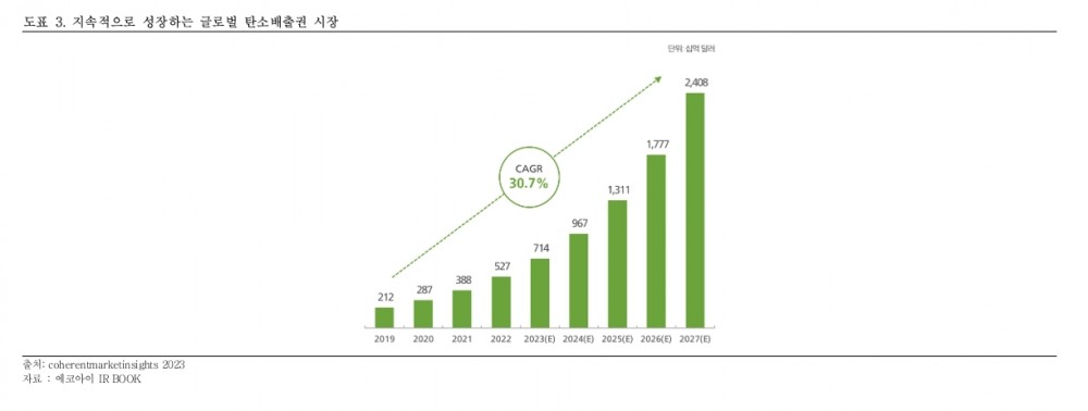 전 세계 탄소배출권 시장 성장 추이./자료=에코아이(대표 이수복) IR BOOK