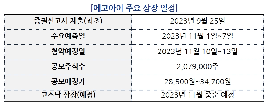에코아이(대표 이수복) 주요 상장 일정./자료제공=투자홍보(IR‧Investor Relations) 컨설팅 전문 기업 ‘IR큐더스’(대표 이준호‧이종승)