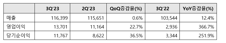 충청북도 음성군에 있는 화장품 OGM(Original Global standard and Good Manufacturing) 전문 기업 ‘코스메카코리아’(대표 조임래‧박은희)의 주요 실적 추이./자료제공=코스닥(KOSDAQ)협회(회장 오흥식) 정책총괄팀