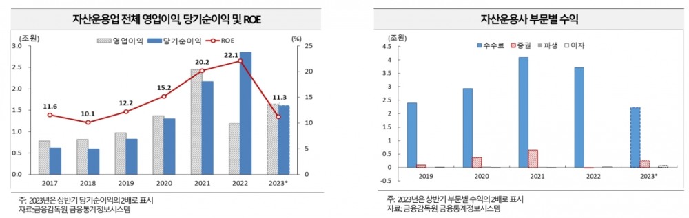 자산운용업 전체 영업이익과 당기순이익, 자기자본이익률(ROE‧Return On Equity) 및 자산운용사 부문별 수익 추이./자료제공=금융감독원(원장 이복현) 금융통계정보시스템
