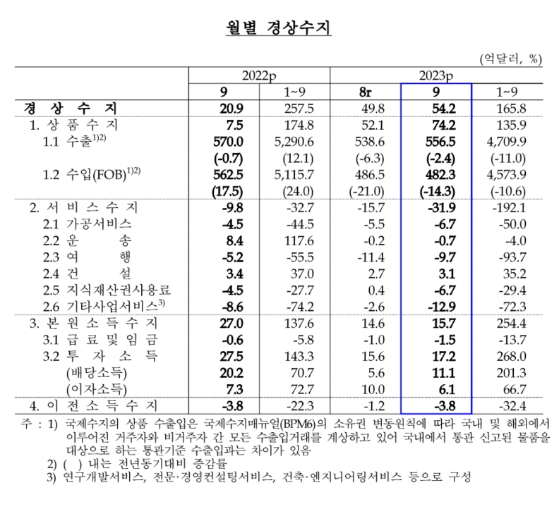 9월 경상수지 54억2000만달러…다섯달 연속 흑자