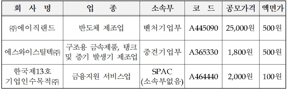 한국거래소(KRX‧이사장 손병두)가 2023년 11월 9일 ▲에이직랜드(대표 이종민) ▲에스와이스틸텍(대표 홍성균) ▲한국제13호스팩(SPAC‧기업 인수목적회사)의 코스닥(KOSDAQ) 시장 신규상장을 승인했다./자료제공=KRX
