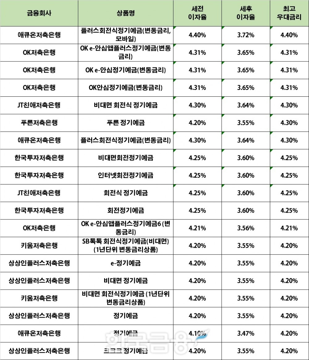 자료 : 금융상품한눈에 24개월 1000만원 예치 시(단리)